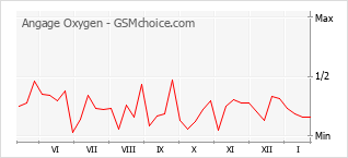 Diagramm der Poplularitätveränderungen von Angage Oxygen