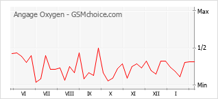 Gráfico de los cambios de popularidad Angage Oxygen