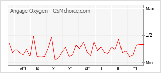 Le graphique de popularité de Angage Oxygen