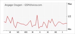 Grafico di modifiche della popolarità del telefono cellulare Angage Oxygen