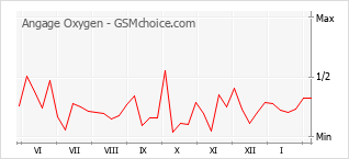 Populariteit van de telefoon: diagram Angage Oxygen