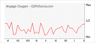 Traçar mudanças de populariedade do telemóvel Angage Oxygen