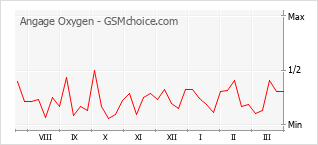 Диаграмма изменений популярности телефона Angage Oxygen