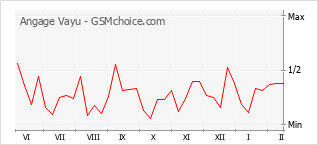 Diagramm der Poplularitätveränderungen von Angage Vayu
