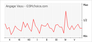 Gráfico de los cambios de popularidad Angage Vayu