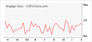 Grafico di modifiche della popolarità del telefono cellulare Angage Vayu