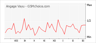 Populariteit van de telefoon: diagram Angage Vayu