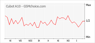 Gráfico de los cambios de popularidad Cubot A10