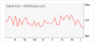 Grafico di modifiche della popolarità del telefono cellulare Cubot A10