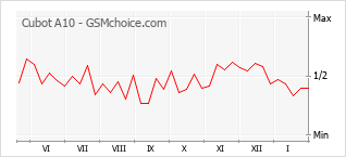 Populariteit van de telefoon: diagram Cubot A10