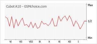 Traçar mudanças de populariedade do telemóvel Cubot A10