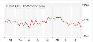 Диаграмма изменений популярности телефона Cubot A10