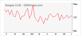 Diagramm der Poplularitätveränderungen von Doogee S118
