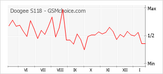 Gráfico de los cambios de popularidad Doogee S118