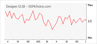Le graphique de popularité de Doogee S118