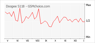 Grafico di modifiche della popolarità del telefono cellulare Doogee S118