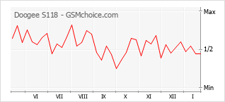 Populariteit van de telefoon: diagram Doogee S118