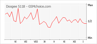 Traçar mudanças de populariedade do telemóvel Doogee S118
