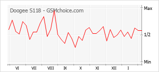 Диаграмма изменений популярности телефона Doogee S118