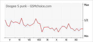 Diagramm der Poplularitätveränderungen von Doogee S punk