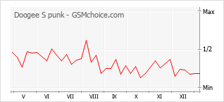 Popularity chart of Doogee S punk