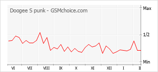 Gráfico de los cambios de popularidad Doogee S punk