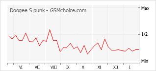Grafico di modifiche della popolarità del telefono cellulare Doogee S punk