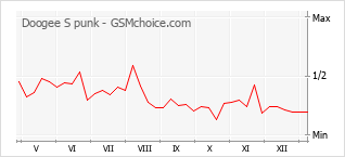 Populariteit van de telefoon: diagram Doogee S punk