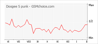 Traçar mudanças de populariedade do telemóvel Doogee S punk