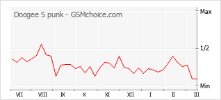 Диаграмма изменений популярности телефона Doogee S punk