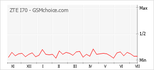 Le graphique de popularité de ZTE I70
