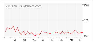 Grafico di modifiche della popolarità del telefono cellulare ZTE I70