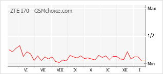 Populariteit van de telefoon: diagram ZTE I70