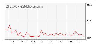 Traçar mudanças de populariedade do telemóvel ZTE I70