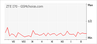 Диаграмма изменений популярности телефона ZTE I70