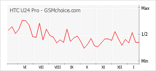 Diagramm der Poplularitätveränderungen von HTC U24 Pro
