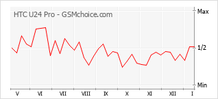 Gráfico de los cambios de popularidad HTC U24 Pro