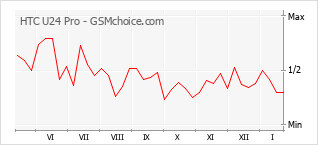 Grafico di modifiche della popolarità del telefono cellulare HTC U24 Pro