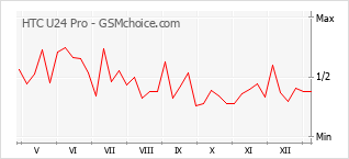 Populariteit van de telefoon: diagram HTC U24 Pro