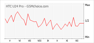 Traçar mudanças de populariedade do telemóvel HTC U24 Pro