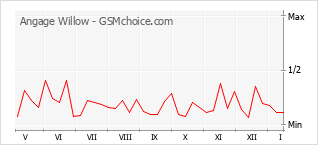 Diagramm der Poplularitätveränderungen von Angage Willow