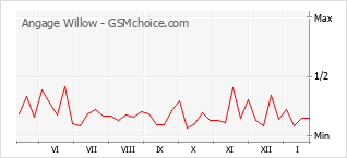 Gráfico de los cambios de popularidad Angage Willow