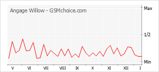 Grafico di modifiche della popolarità del telefono cellulare Angage Willow
