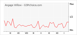 Populariteit van de telefoon: diagram Angage Willow