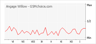 Диаграмма изменений популярности телефона Angage Willow