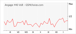 Grafico di modifiche della popolarità del telefono cellulare Angage 440 Volt