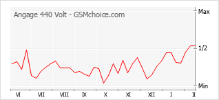 Populariteit van de telefoon: diagram Angage 440 Volt