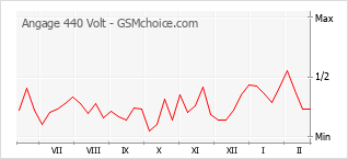 Traçar mudanças de populariedade do telemóvel Angage 440 Volt