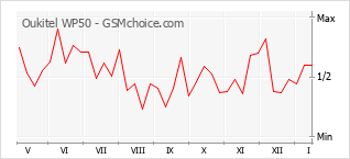 Popularity chart of Oukitel WP50