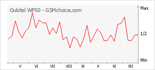 Grafico di modifiche della popolarità del telefono cellulare Oukitel WP50